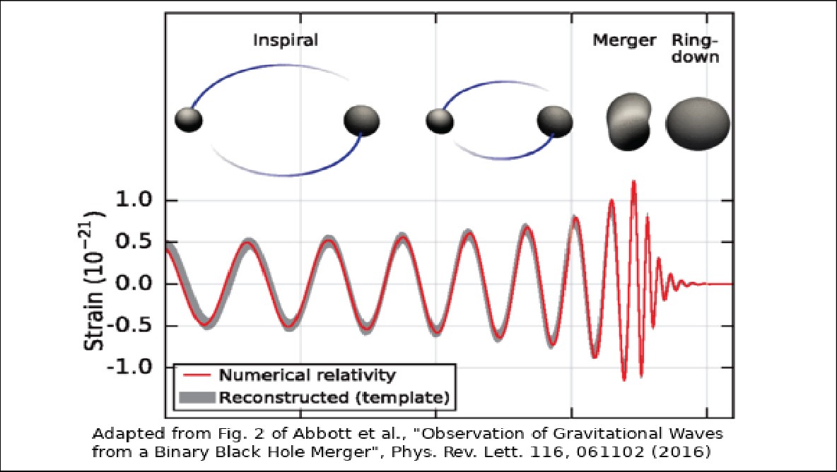 Gravitational Wave Theory And Data Analysis | The Centre For ...