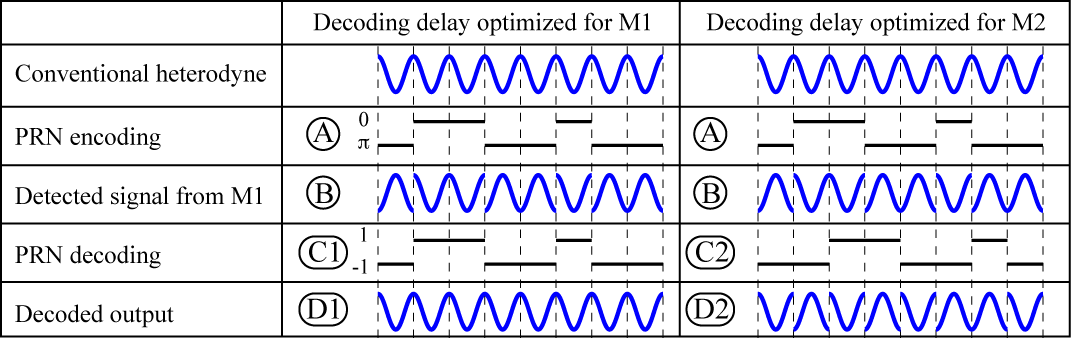 Readout signals using Digital Interferometer